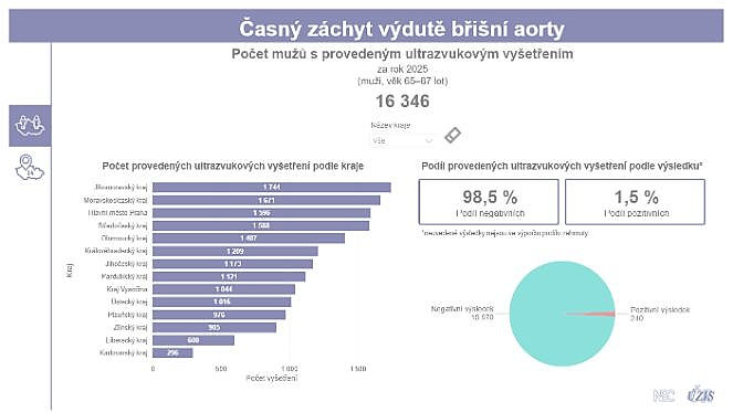 obrázek 1 k článku Počet mužů s provedeným ultrazvukovým vyšetřením v rámci Programu časného záchytu výdutě břišní aorty (interaktivní vizualizace)